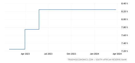 prime interest rate history south africa 2023